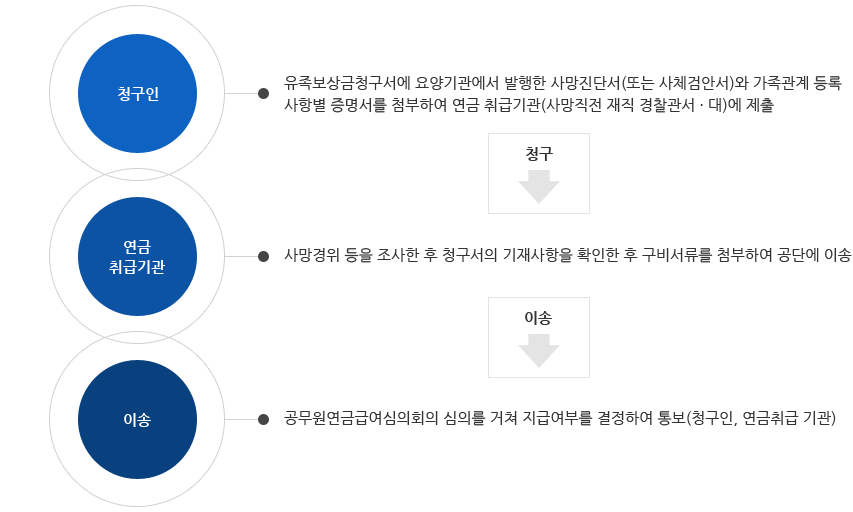 청구인=유족보상금청구서에 요양기관에서 발행한 사망진단서(또는 사체검안서)와 가족관계 등록사항별 증명서를 첨부하여 연금 취급기관(사망직전 재직 경찰관서· 대)에 제출/연금취급기관=사망경위등을 조사한 후 청구서의 기재사항을 확인한 후 구비서류를 첨부하여 공단에 이송/이송=공무원연금급여심의회의 심의를 거쳐 지급여부를 결정하여 통보(청구인,연급취급 기관)