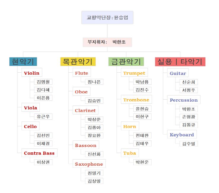 교향악단 조직도