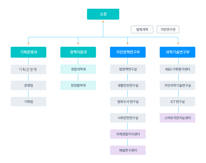 소장 이하, 기획운영과(운영계), 연구1부(정책기획 연구실, 사회안정대책 연구실, 안보대책 연구실), 연구 2부(생활안전대책 연구실, 교통대책 연구실, 범죄수사 연구실, 수사구조 개혁연구실)로 구성